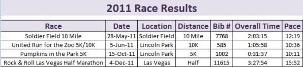 2011 Race Results